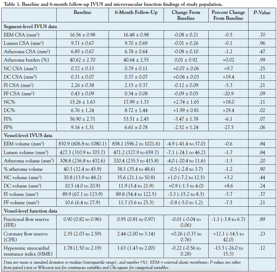Table 3. Baseline and 6-month follow-up IVUS and microvascular function findings of study population