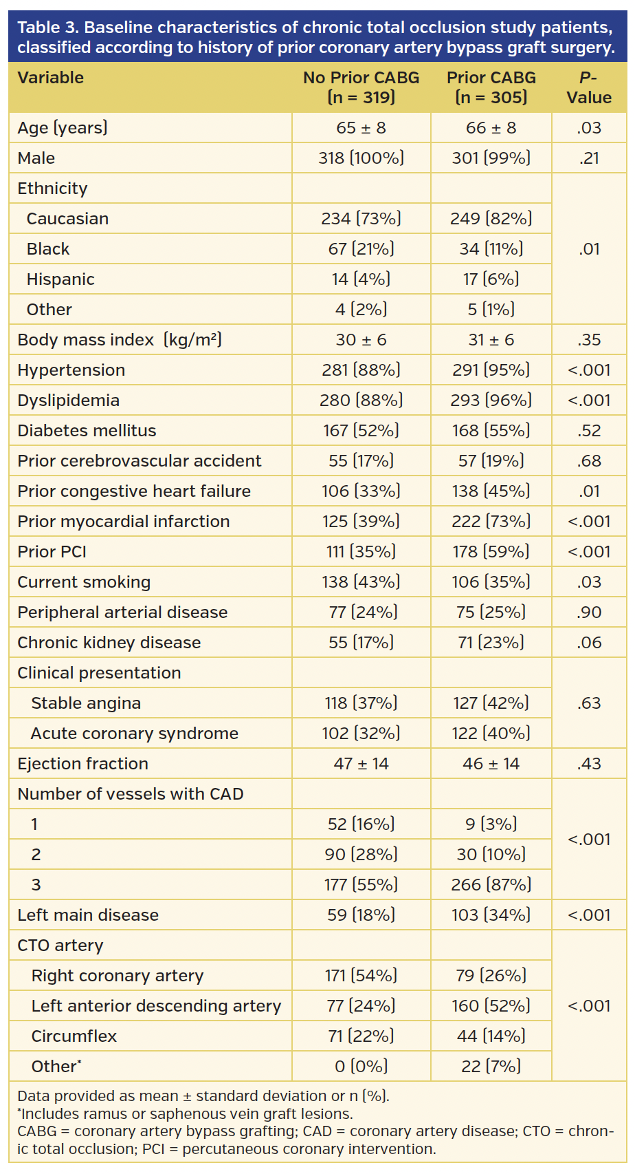 Table 3. Baseline characteristics of chronic total occlusion.png