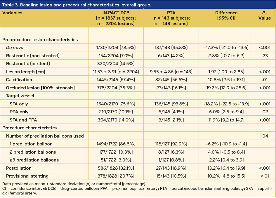 Table 3. Baseline lesion and procedural characteristics