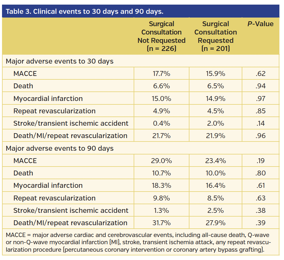 Table 3. Clinical events to 30 days and 90 days..png