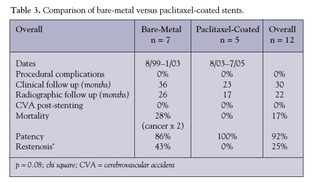 Table 3. Comparison of bare-metal versus paclitaxel-coated stents