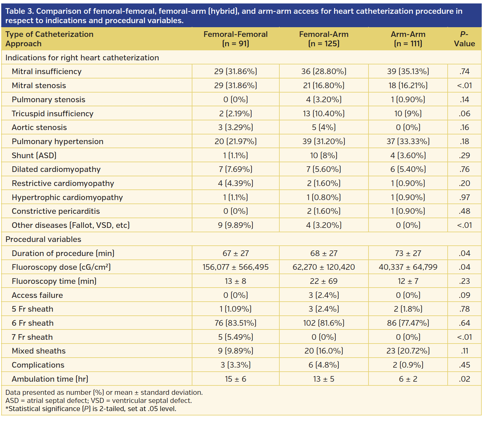 Table 3. Comparison of femoral-femoral, femoral-arm.png