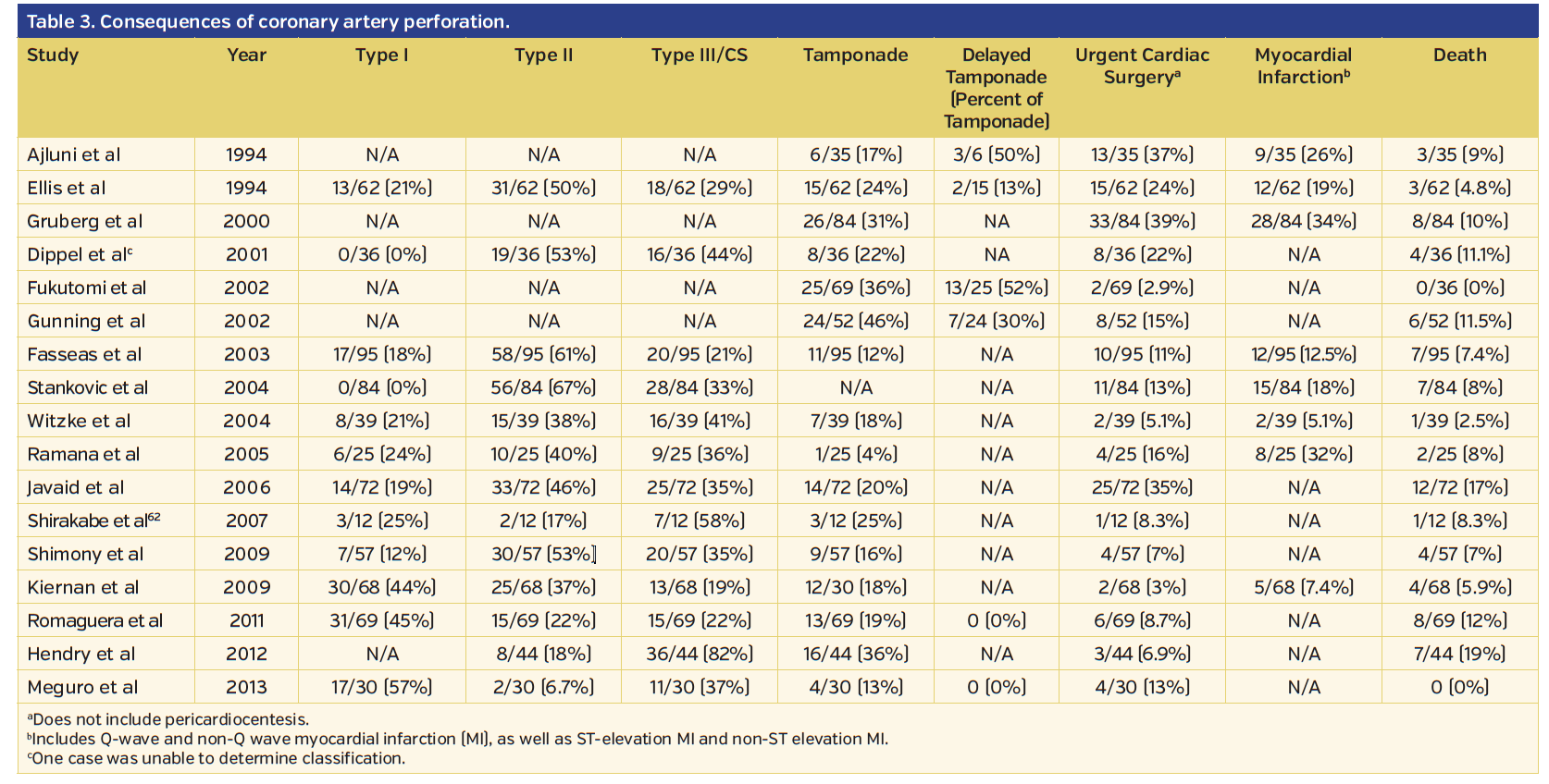 Table 3. Consequences of coronary artery perforation..png