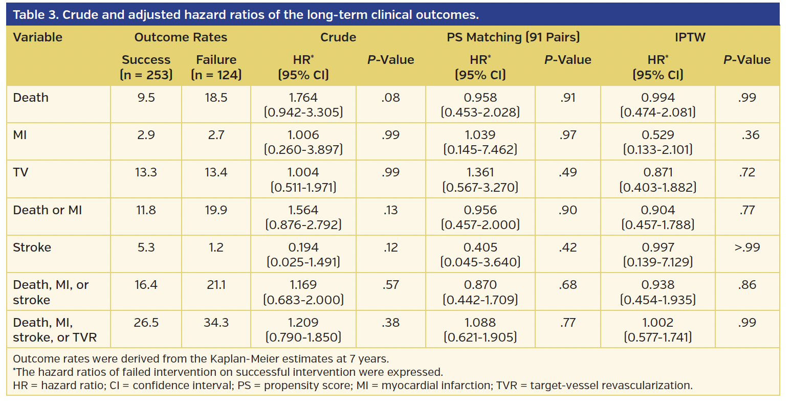 Table 3. Crude and adjusted hazard ratios of the long-term clinical outcomes..png