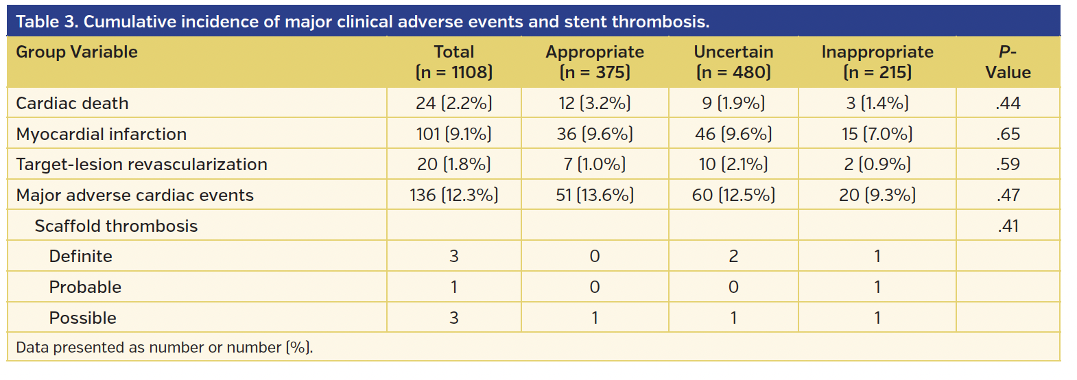 Table 3. Cumulative incidence of major clinical adverse events and stent thrombosis..png