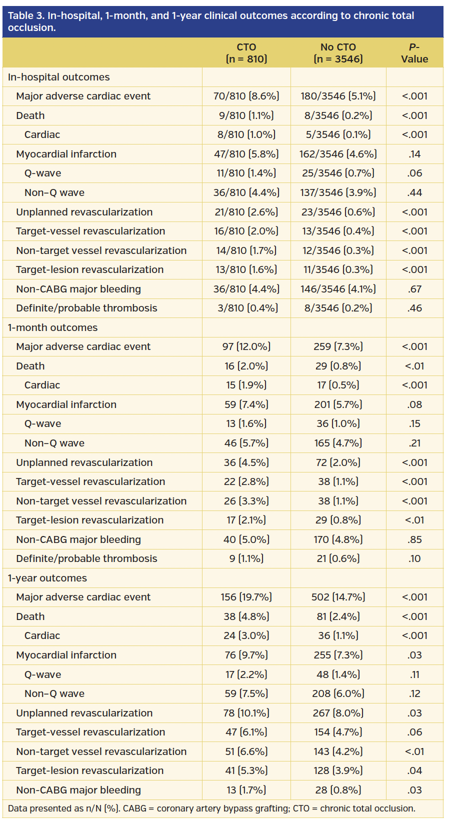Table 3. In-hospital, 1-month, and 1-year clinical outcomes.png
