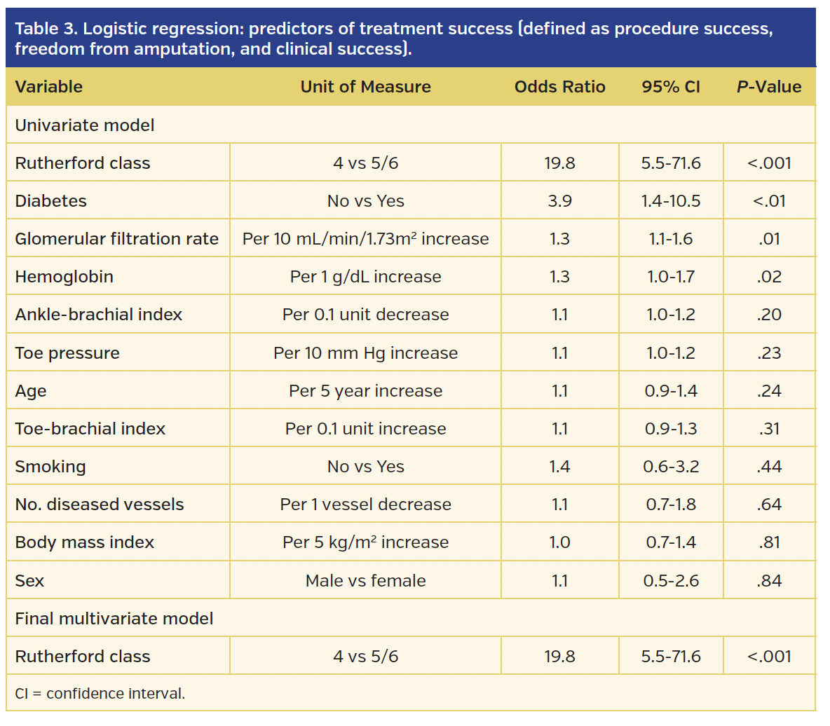 Table 3. Logistic regression.png