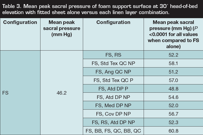 Table 3. Mean peak sacral pressure of foam support surface at 30˚ head-of-bed elevation with fitted sheet alone versus each linen layer combination.