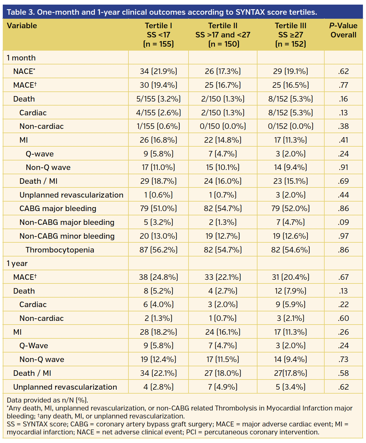 Table 3. One-month and 1-year clinical outcomes according to SYNTAX score tertiles..png