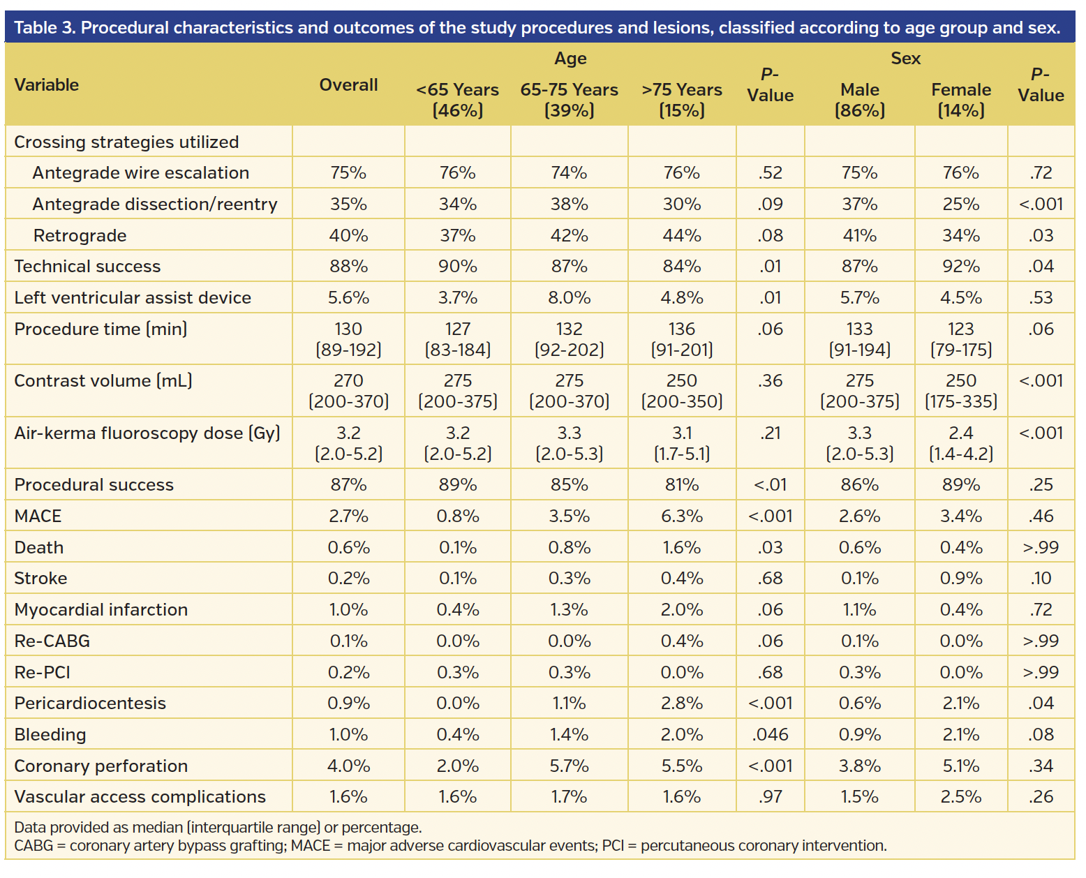 Table 3. Procedural characteristics and outcomes of the study procedures and lesions,.png