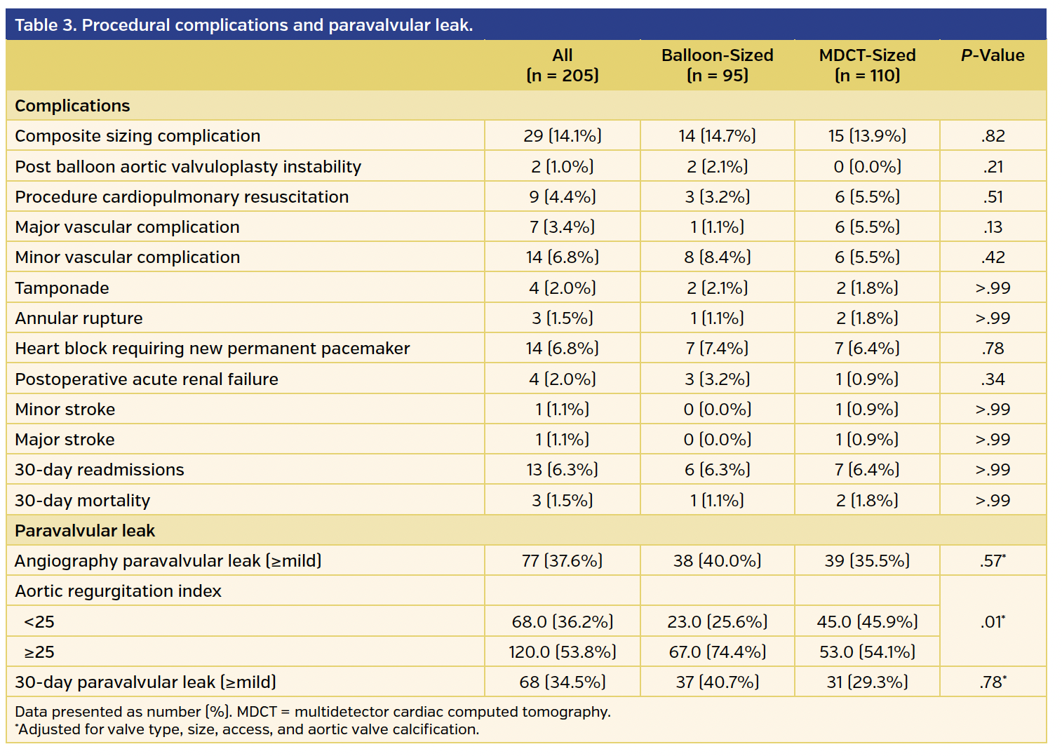Table 3. Procedural complications and paravalvular leak..png