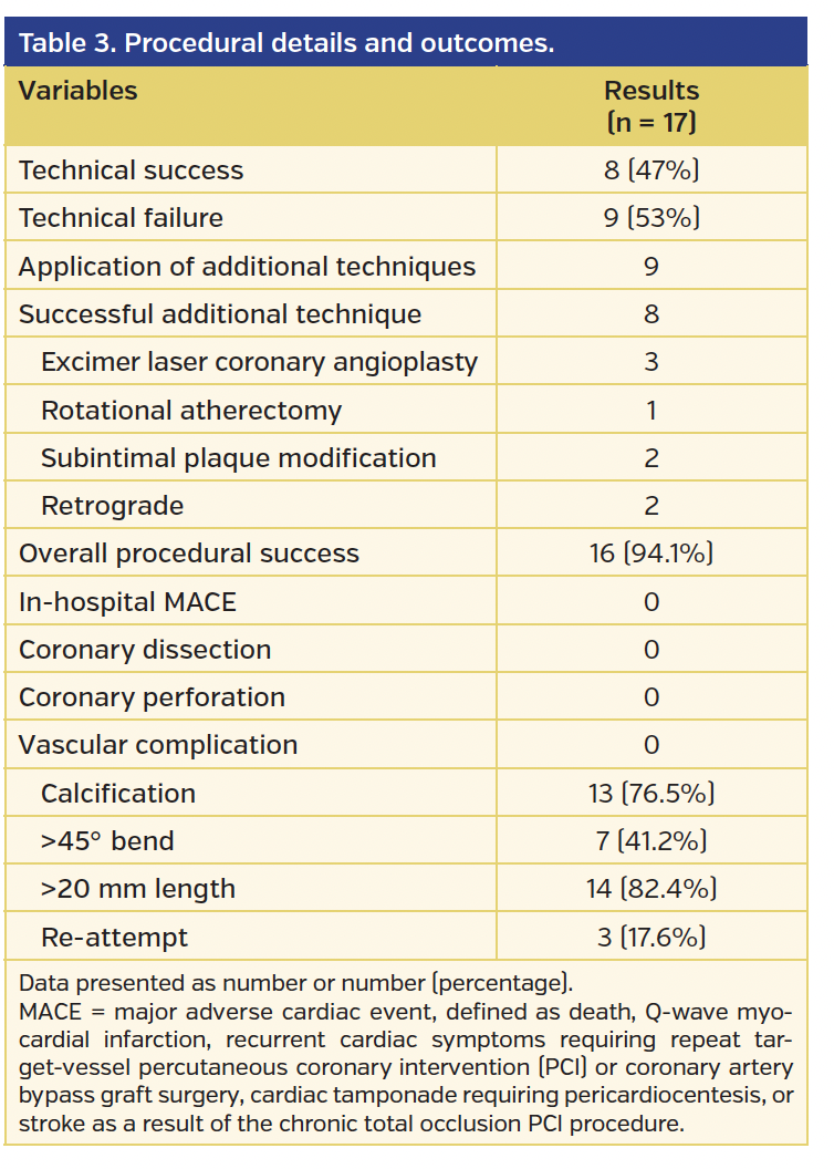 Table 3. Procedural details and outcomes..png