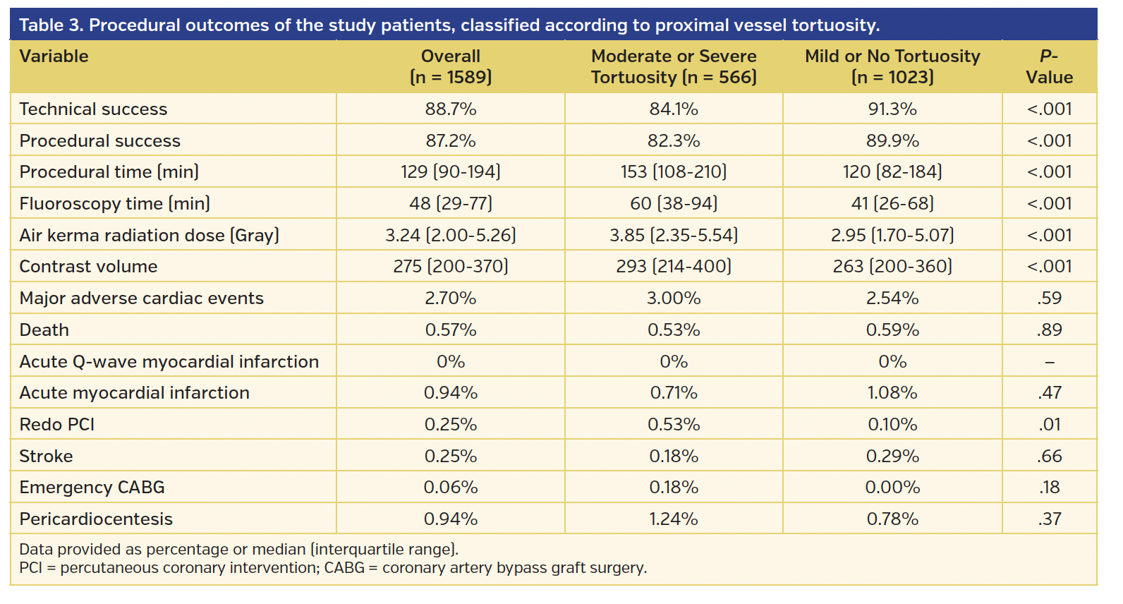 Table 3. Procedural outcomes.png
