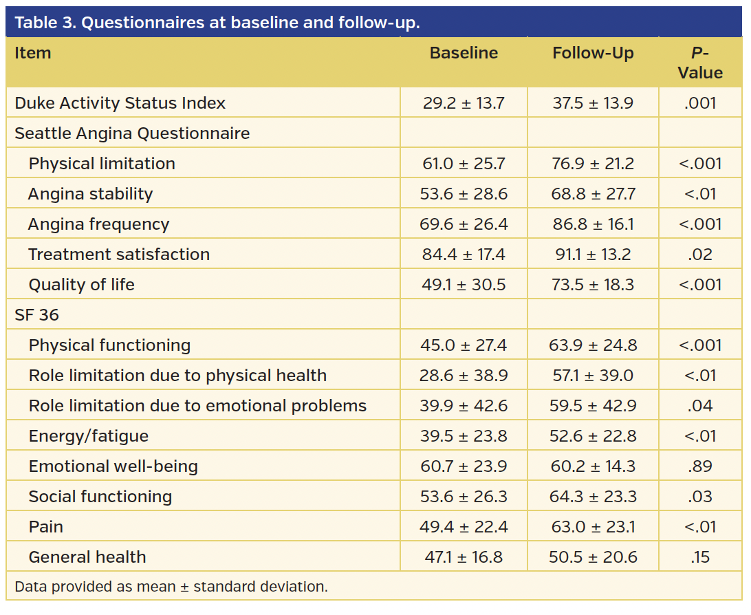 Table 3. Questionnaires at baseline and follow-up..png