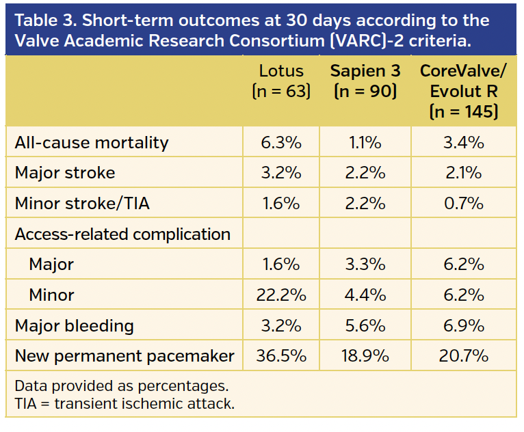 Table 3. Short-term outcomes at 30 days.png