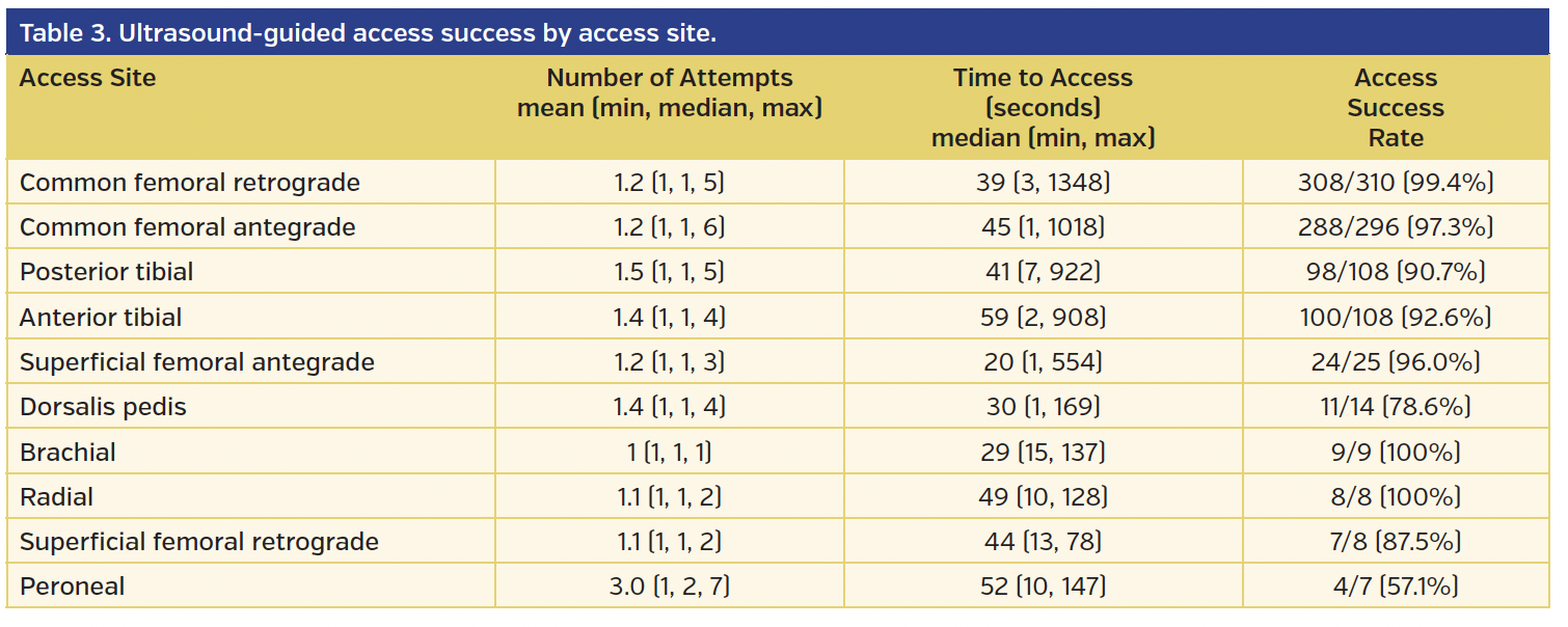 Table 3. Ultrasound-guided access success by access site..png