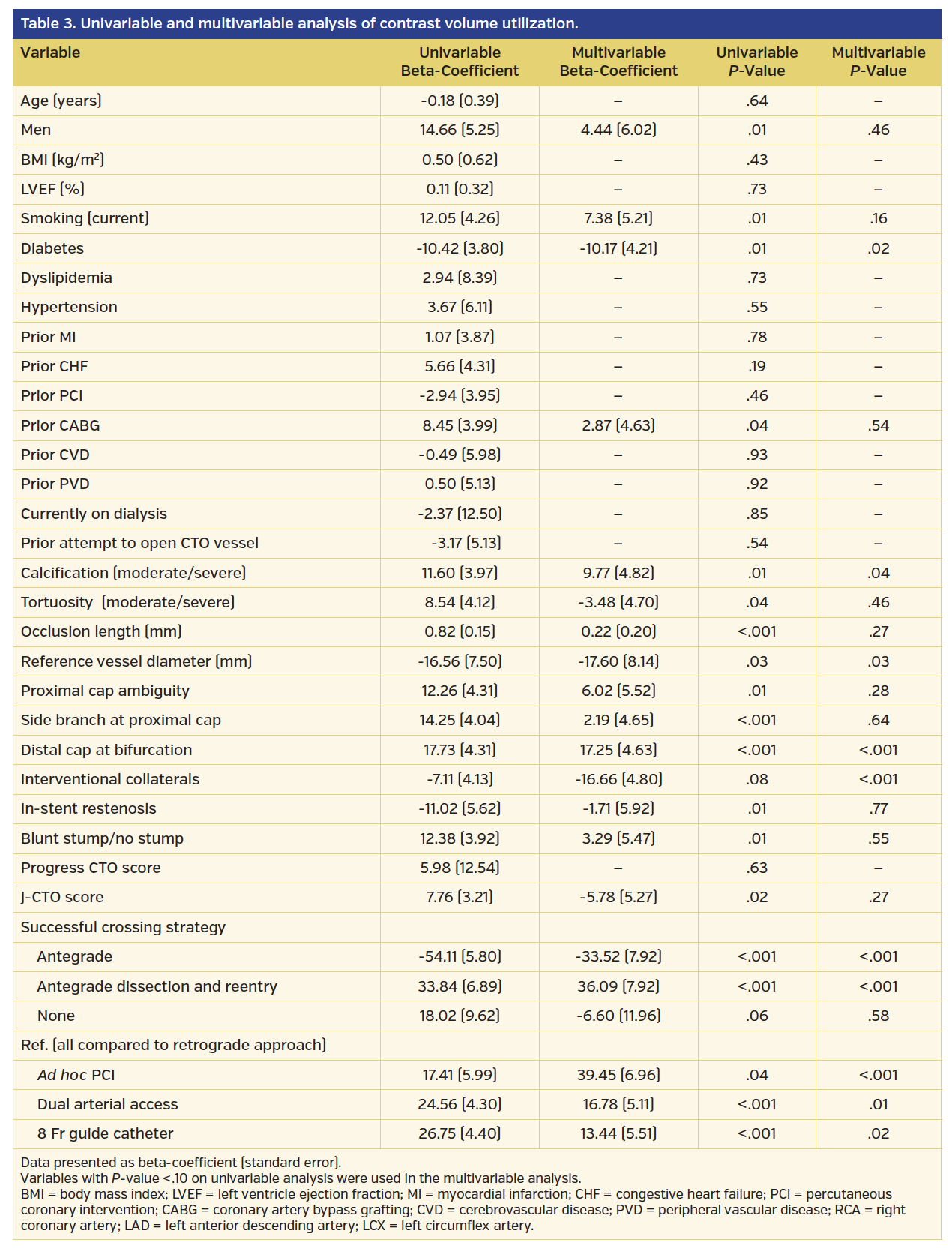 Table 3. Univariable and multivariable analysis of contrast volume utilization..png