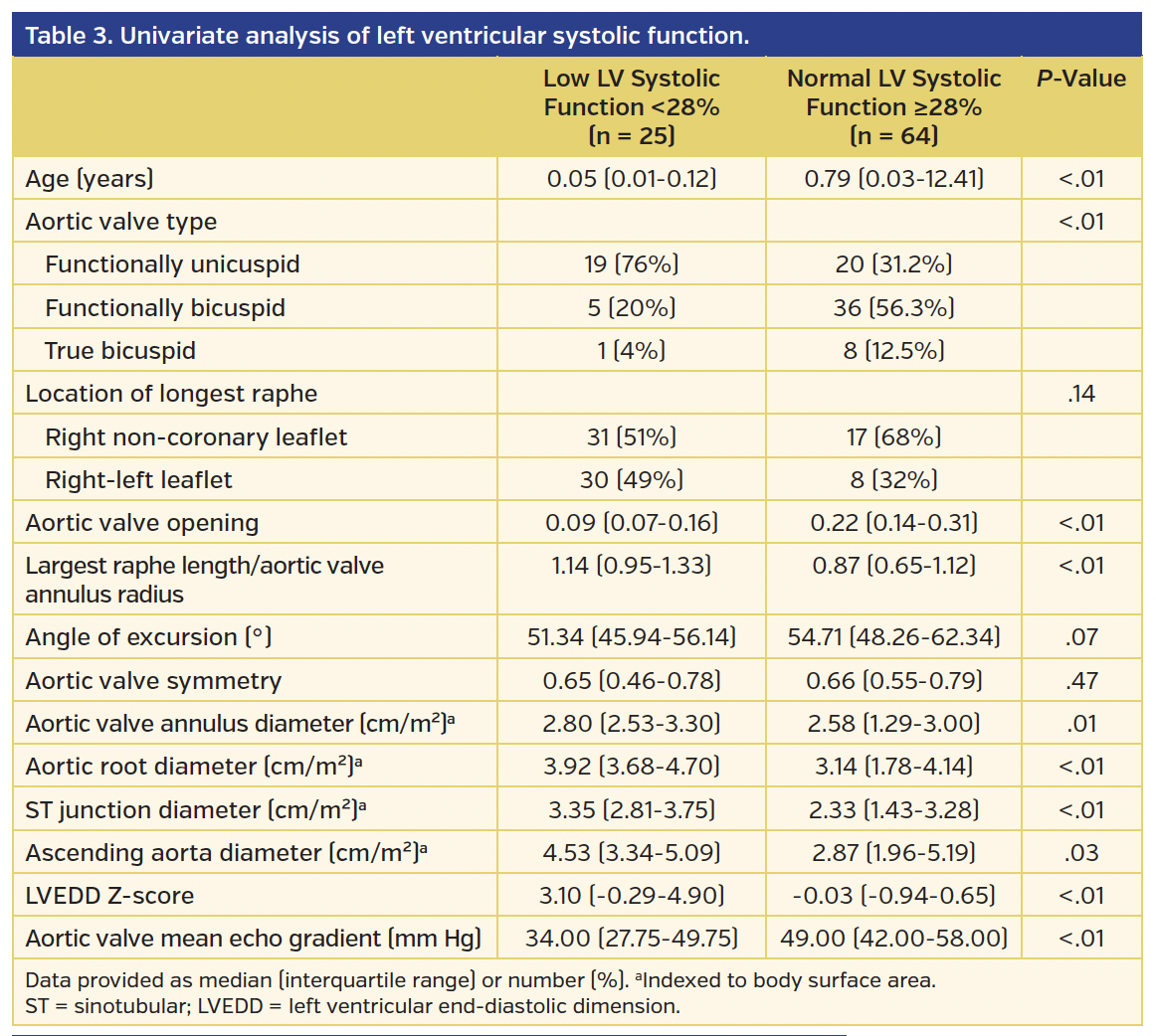 Table 3. Univariate analysis of left ventricular systolic function..png