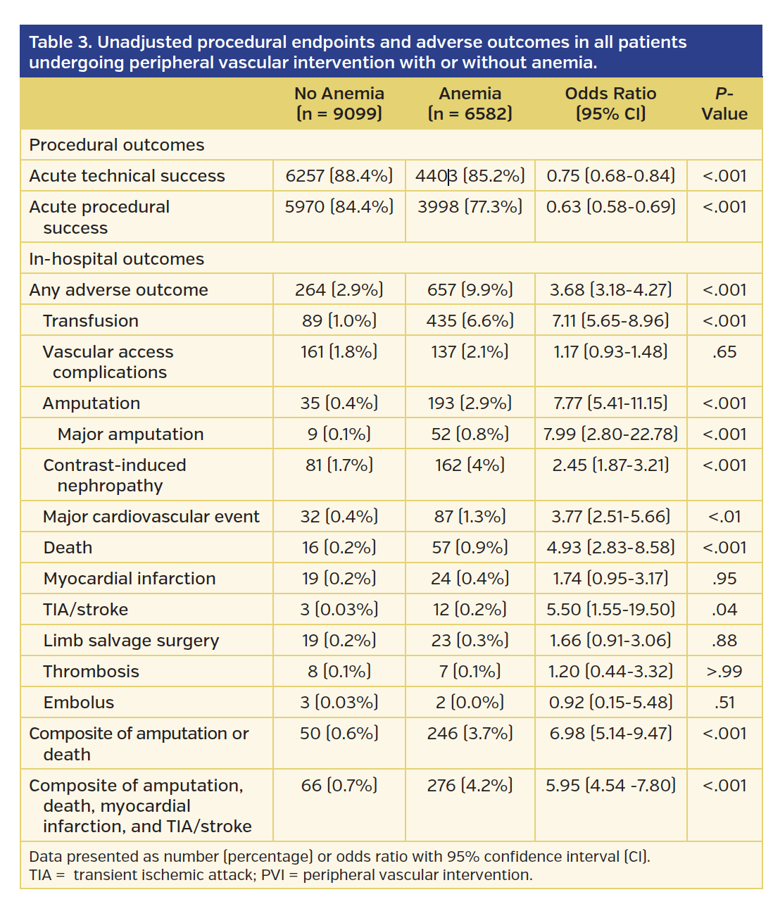 Unadjusted procedural endpoints and adverse outcomes in all patients undergoing peripheral vascular intervention with or without anemia.