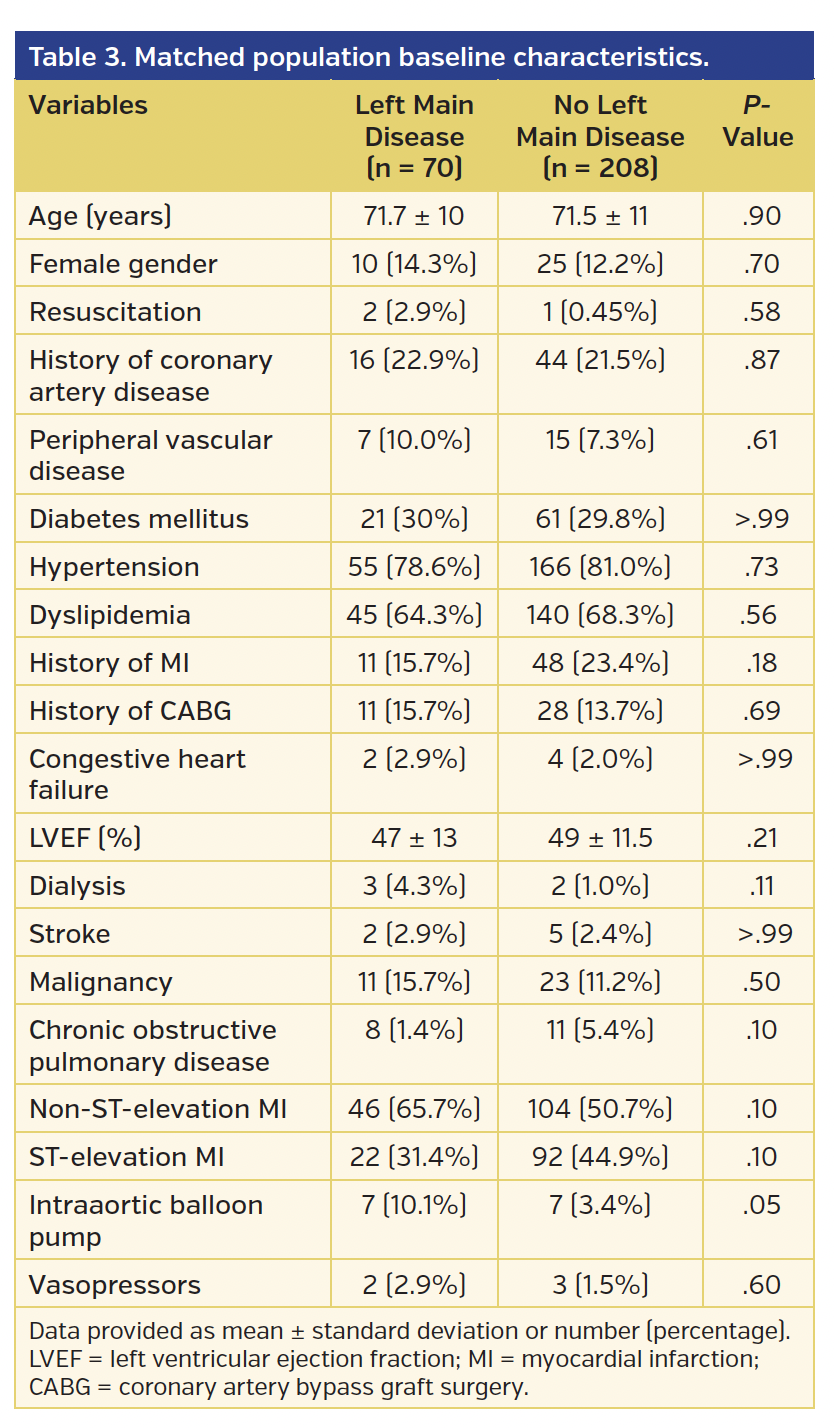 Table 3. Matched population baseline characteristics.