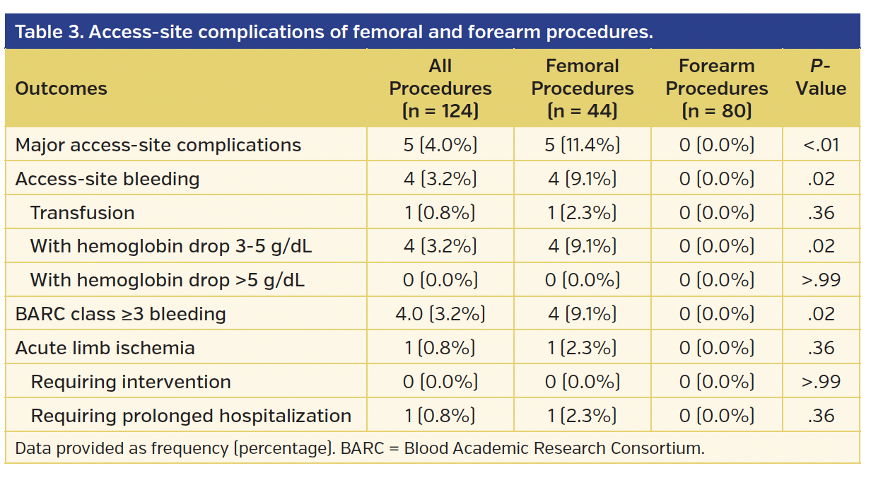 Table 3. Access-site complications of femoral and forearm procedures.