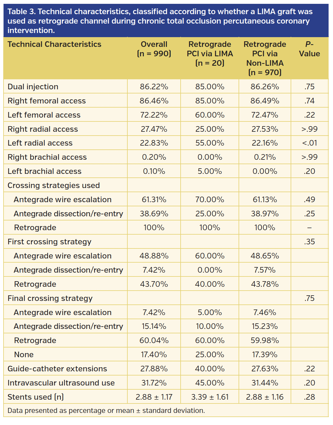 Table 3. Technical characteristics, classified according to whether a LIMA graft was used as retrograde channel during chronic total occlusion percutaneous coronary intervention.