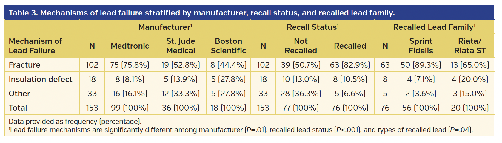 Table 3. Mechanisms of lead failure stratified by manufacturer, recall status, and recalled lead family.