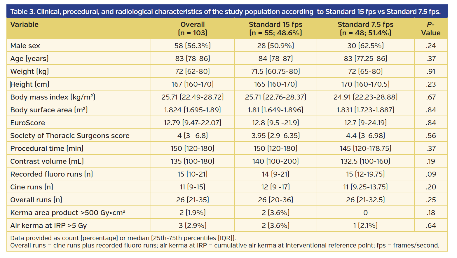 Table 3. Clinical, procedural, and radiological characteristics of the study population according to Standard 15 fps vs Standard 7.5 fps.