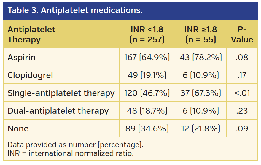 Table 3. Antiplatelet medications.