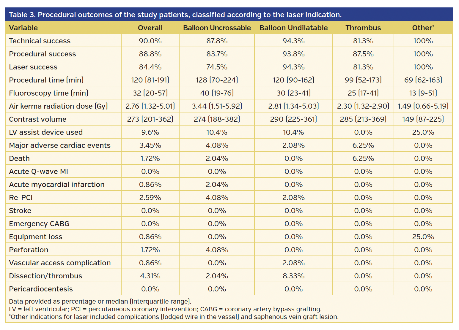 Table 3. Procedural outcomes of the study patients, classified according to the laser indication.