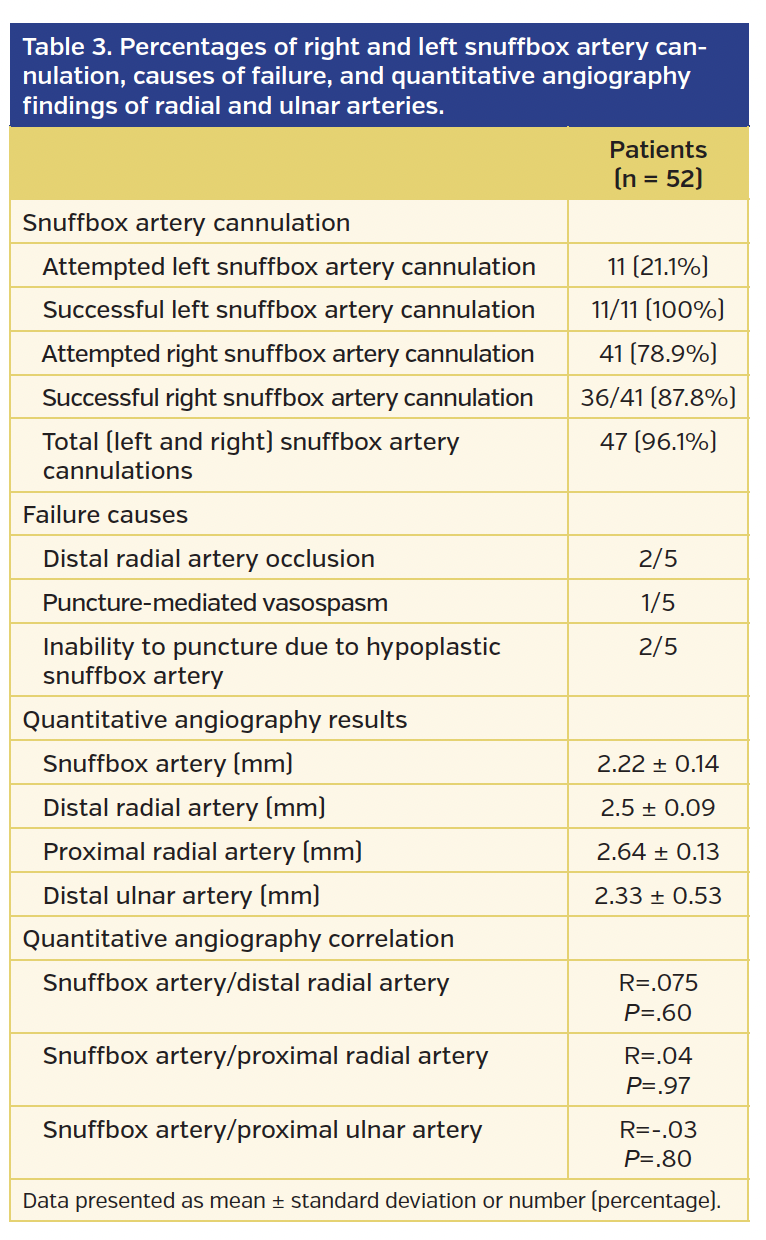 Table 3. Percentages of right and left snuffbox artery cannulation, causes of failure, and quantitative angiography findings of radial and ulnar arteries.