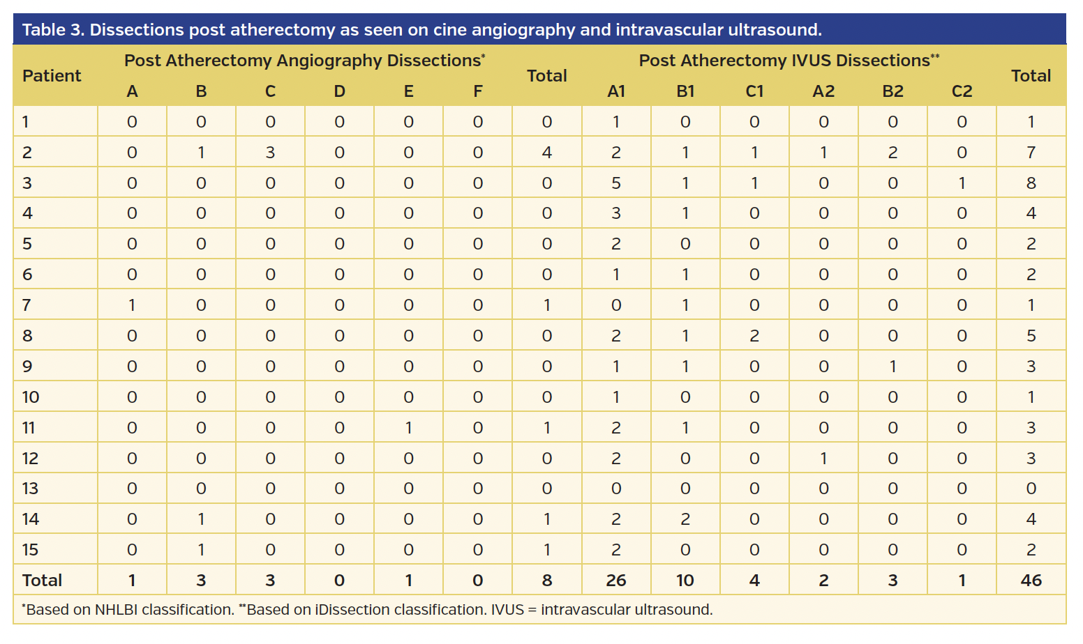 Table 3. Dissections post atherectomy as seen on cine angiography and intravascular ultrasound.