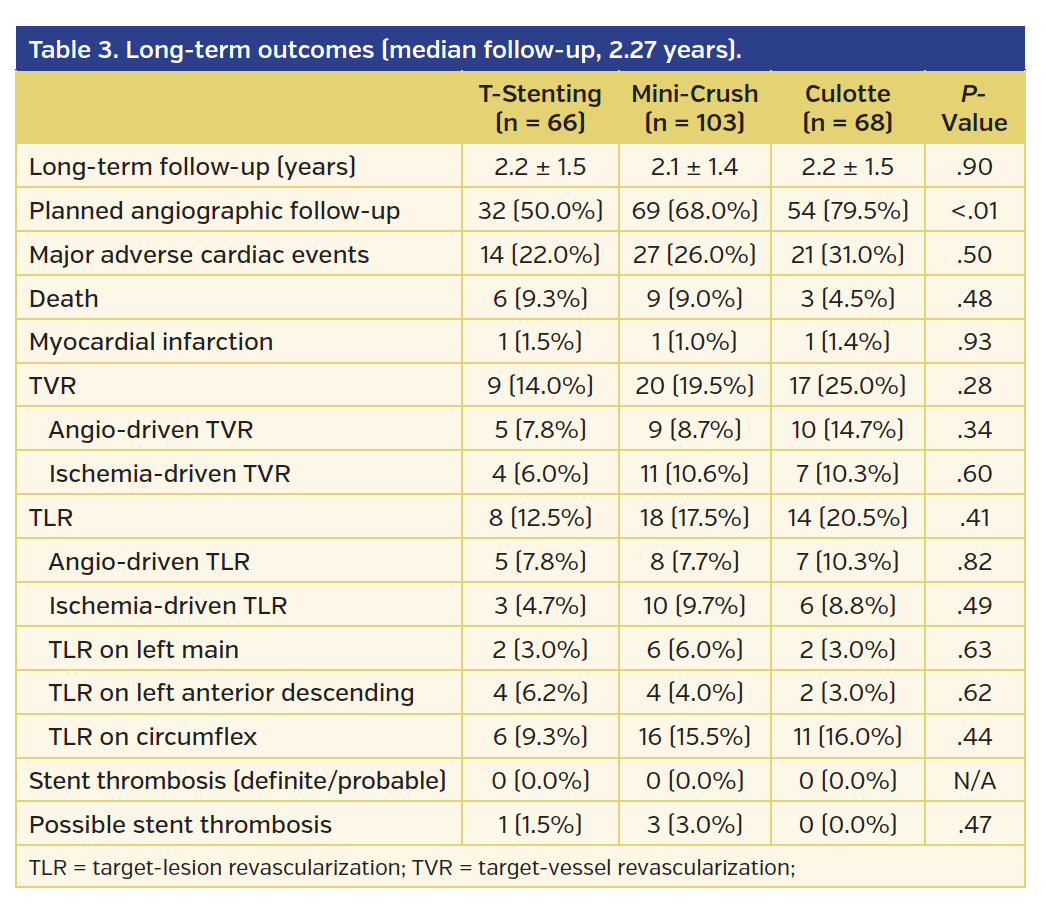 Table 3. Long-term outcomes (median follow-up, 2.27 years).