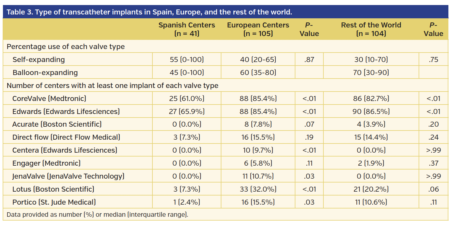 Table 3. Type of transcatheter implants in Spain, Europe, and the rest of the world.