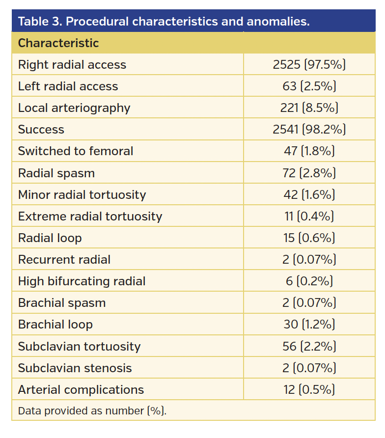 Table 3. Procedural characteristics and anomalies.