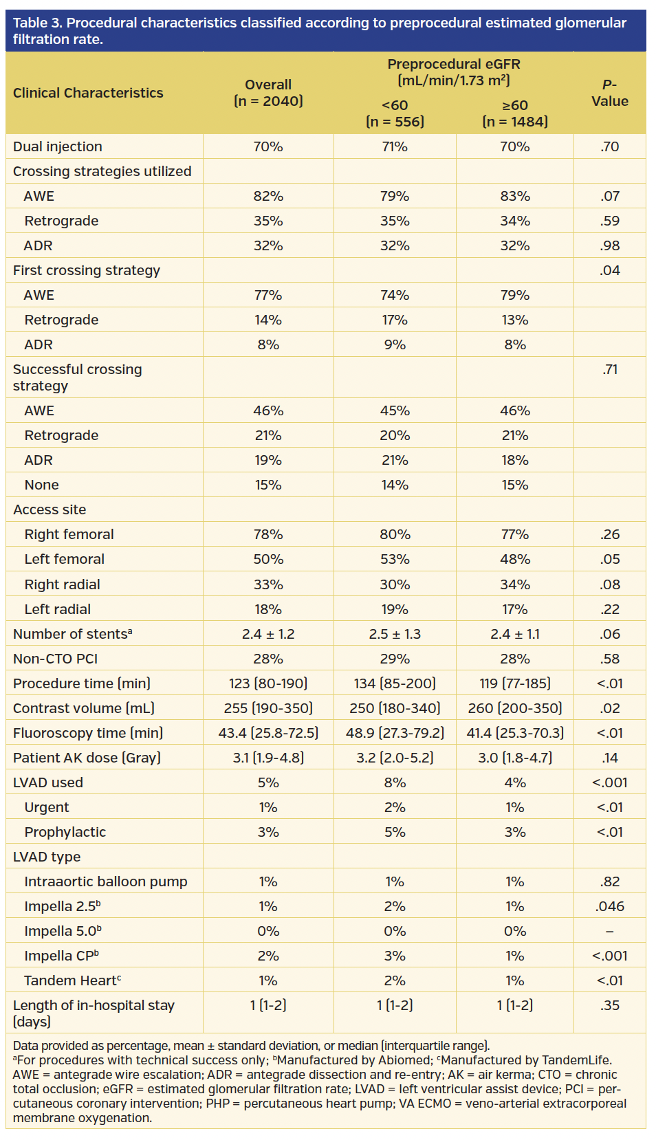Table 3. Procedural characteristics classified according to preprocedural estimated glomerular filtration rate.