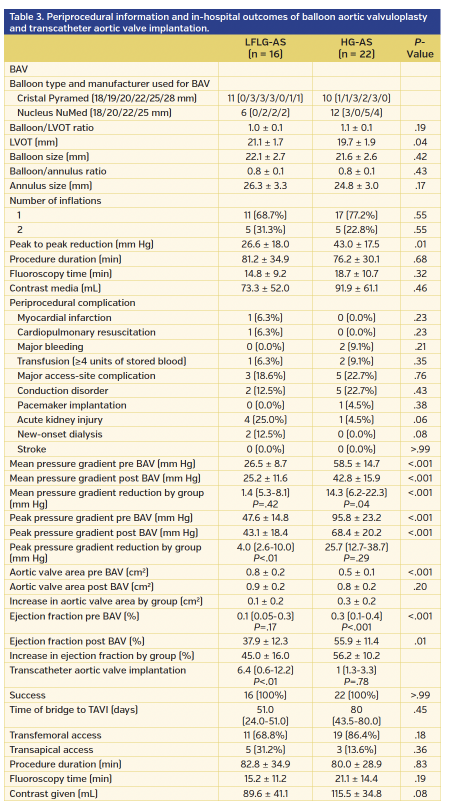 Table 3. Periprocedural information and in-hospital outcomes of balloon aortic valvuloplasty and transcatheter aortic valve implantation.