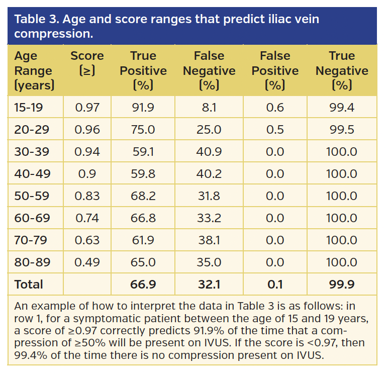 Table 3. Age and score ranges that predict iliac vein compression.