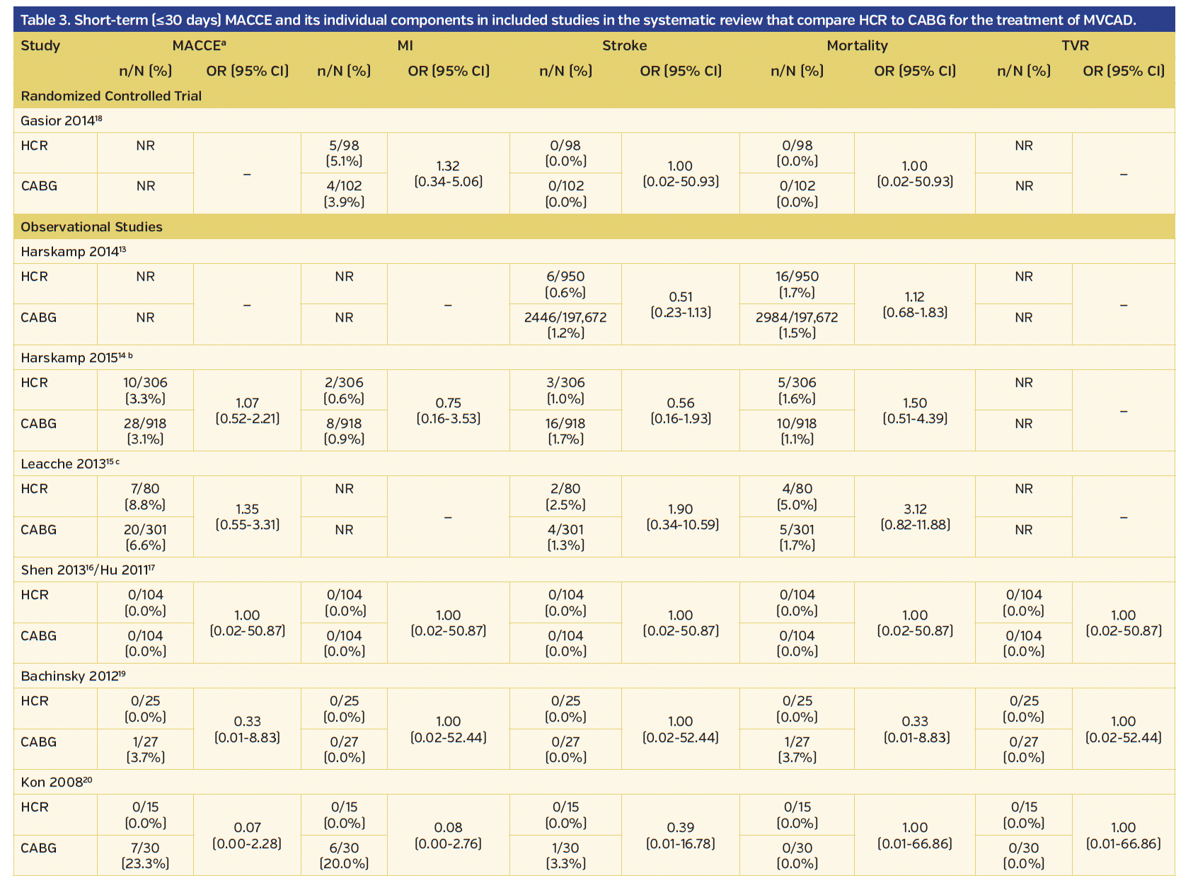 Table 3. Short-term (≤30 days) MACCE and its individual components in included studies in the systematic review that compare HCR to CABG for the treatment of MVCAD.