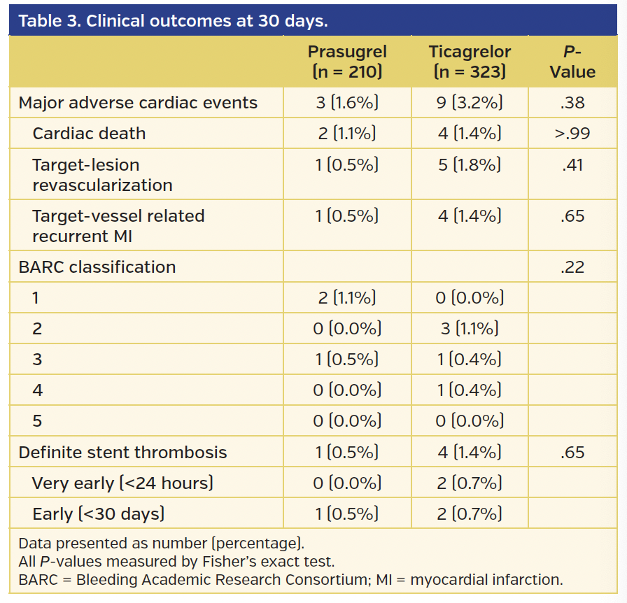 Table 3. Clinical outcomes at 30 days.