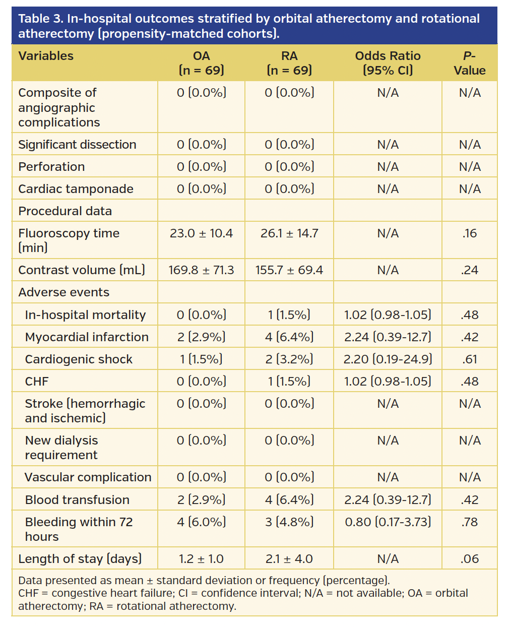 Table 3. In-hospital outcomes stratified by orbital atherectomy and rotational atherectomy (propensity-matched cohorts).
