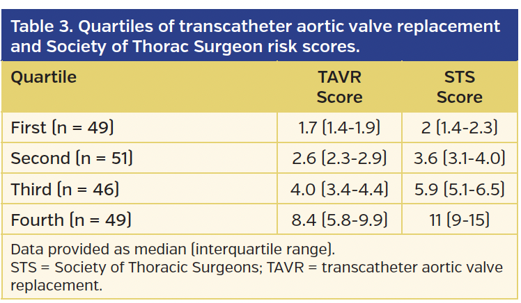 Table 3. Quartiles of transcatheter aortic valve replacement and Society of Thorac Surgeon risk scores.