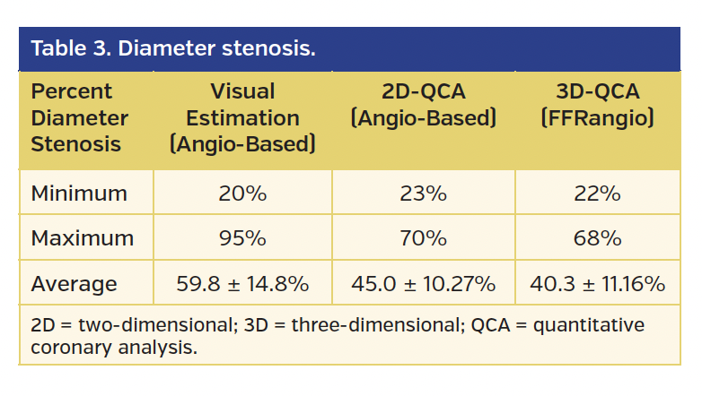 Table 3. Diameter stenosis.