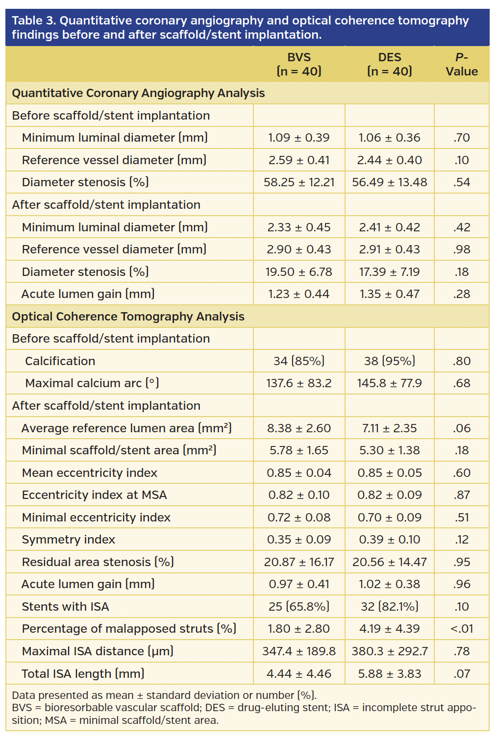 Table 3. Quantitative coronary angiography and optical coherence tomography findings before and after scaffold/stent implantation.