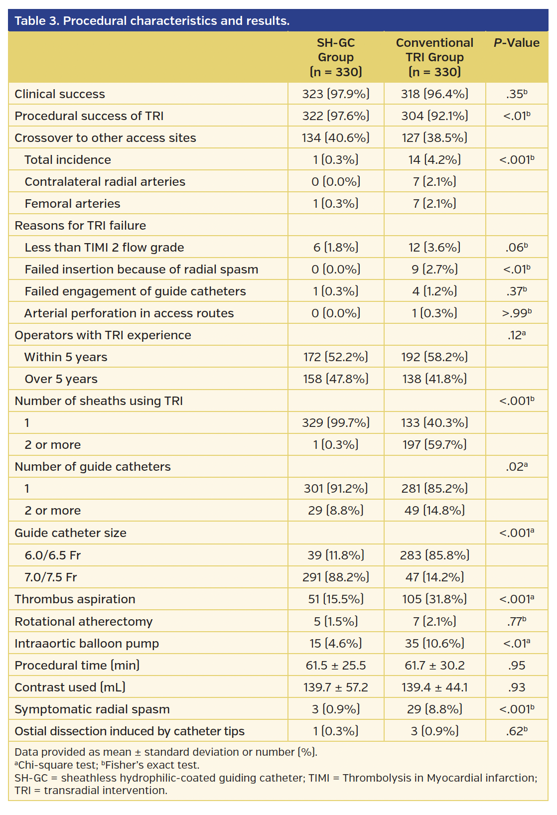 Table 3. Procedural characteristics and results.