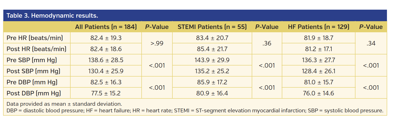 Hemodynamic results.