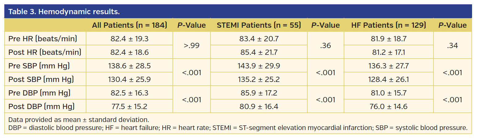 Table 3. Hemodynamic results.