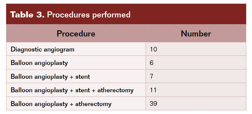 Table 3. Procedures performed.