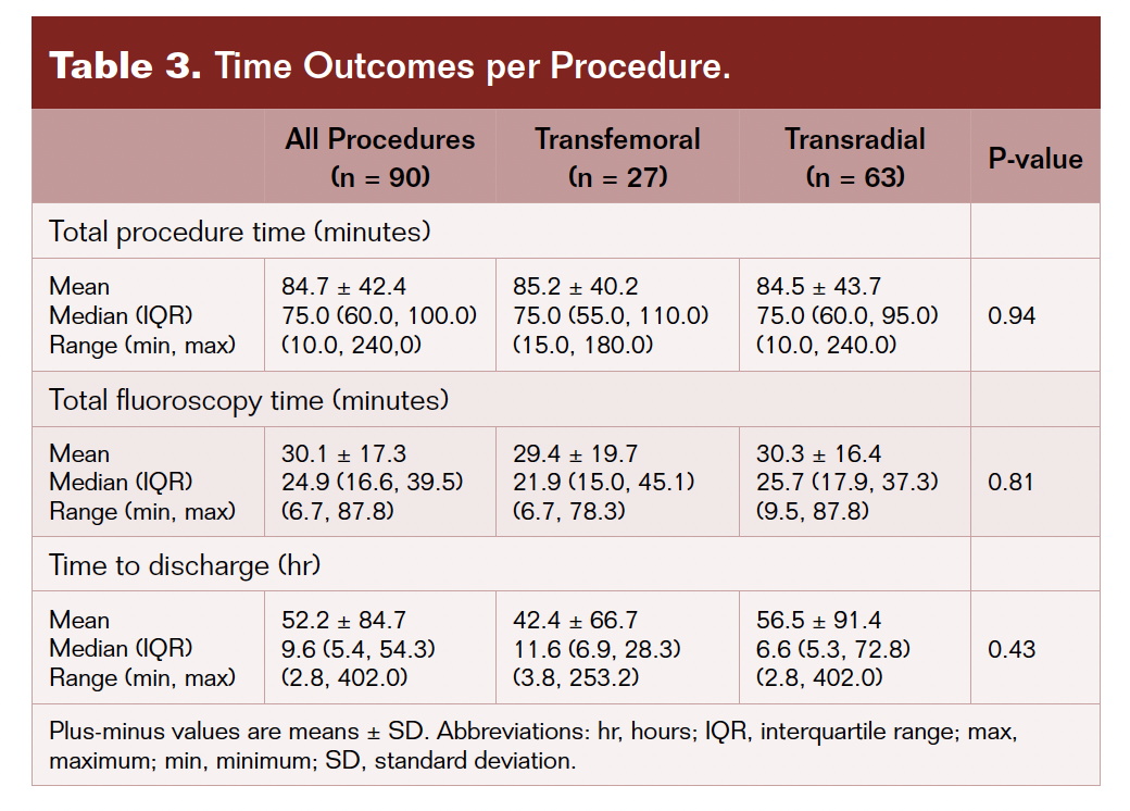 Table 3. Time outcomes per procedure. 