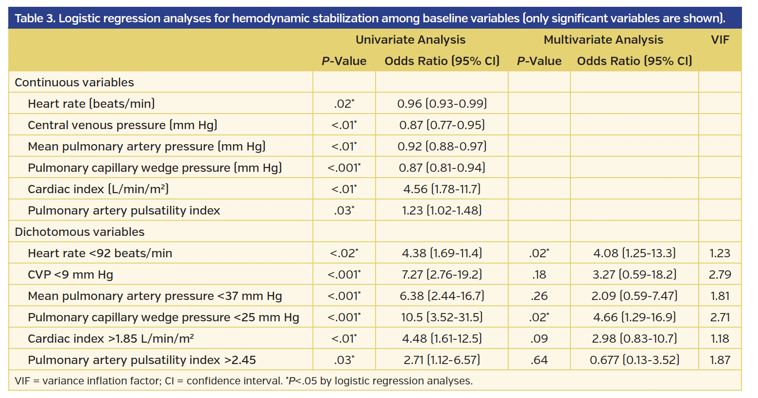 Logistic regression analyses for hemodynamic stabilization among baseline variables